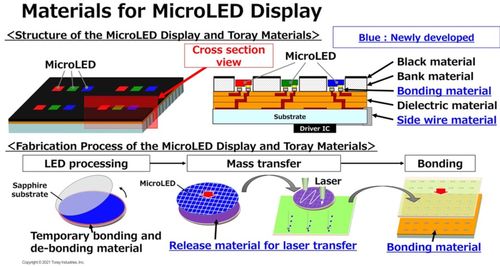 東麗 以材料與設備雙輪驅動Micro LED顯示器制造新戰略